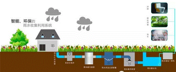 雨水回收利用系统工艺流程图 雨水回收利用系统工艺流程图